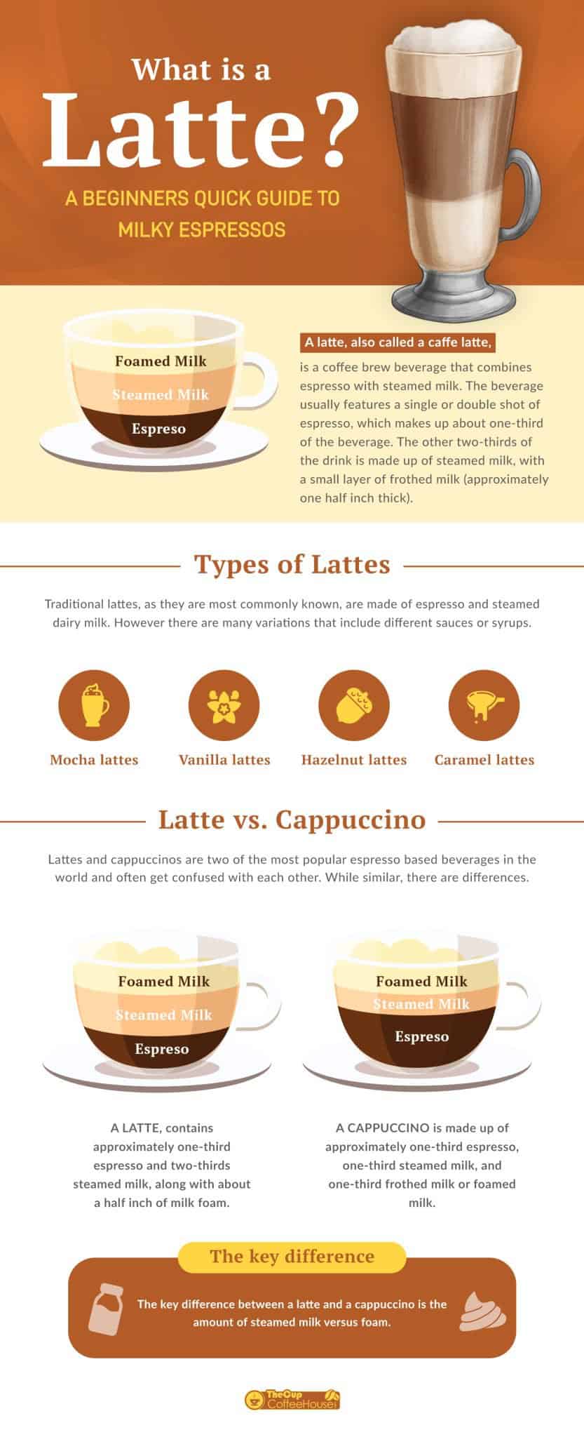 What is a Latte? A Beginners Quick Guide to Milky Espressos