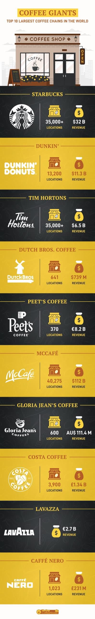 top 10 largest coffee chains infographic1